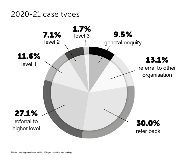 EWOQ 2020-21 case types graph