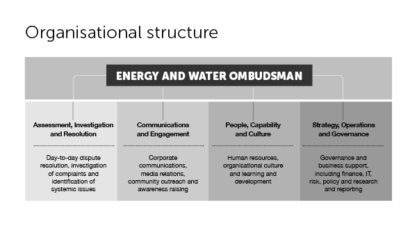 EWOQ organisation structure 2020-21