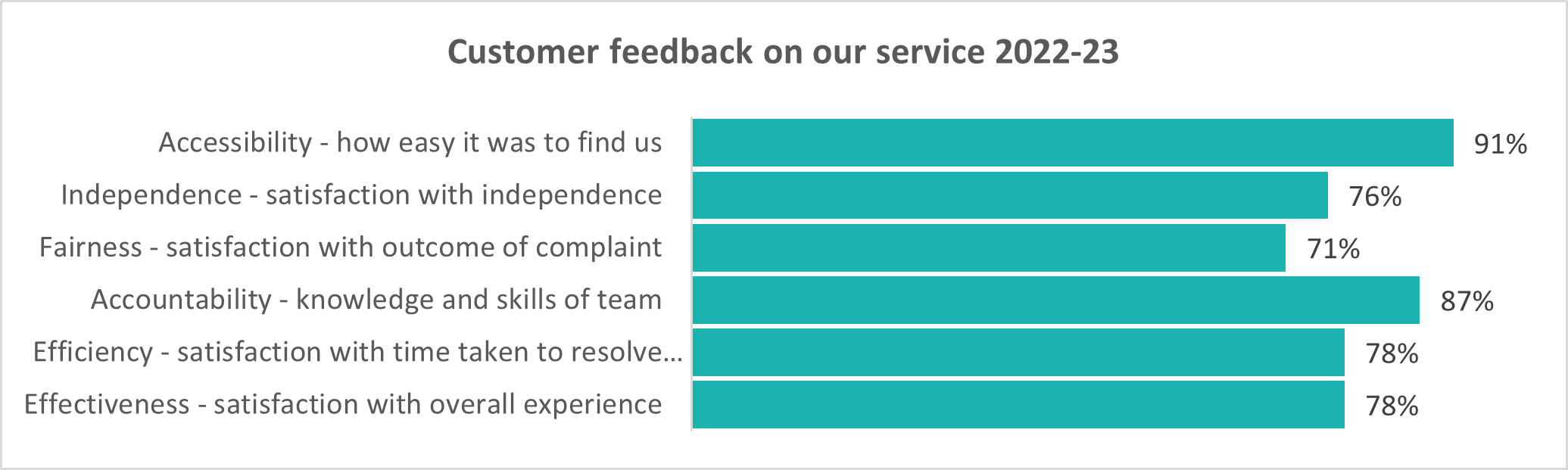 Graph representing the results of customer feedback on our service for the 2022-23 financial year.