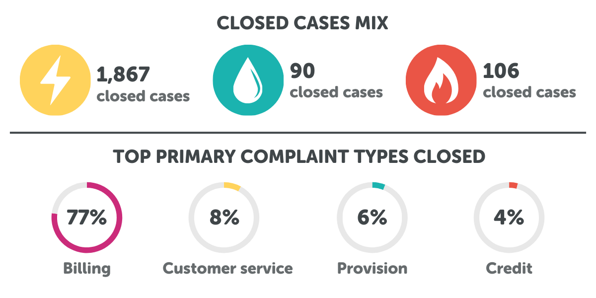 Graphic showing data that breaks down closed case types and top complaint issues.