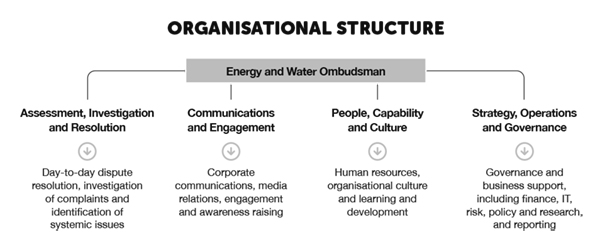 Outline for EWOQ organisational structure with the Energy and Water Ombudsman overseeing the four departments - Assessment, Investigation and Resolution, Communications and engagement, people capability and culture, Strategy, operations and governance